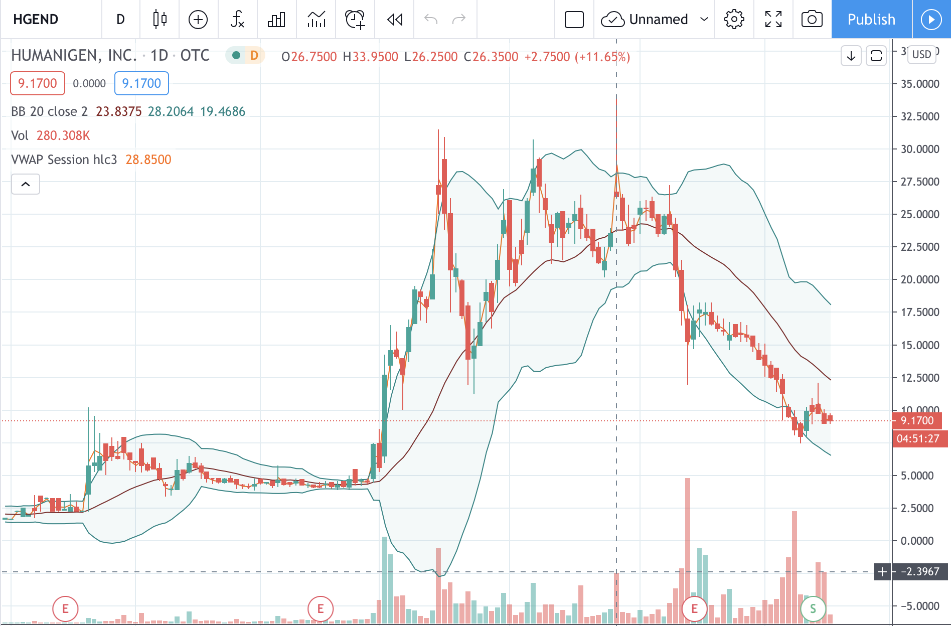 Humanigen Inc (fka HGENQ) : chart: $HGEN $HGEND